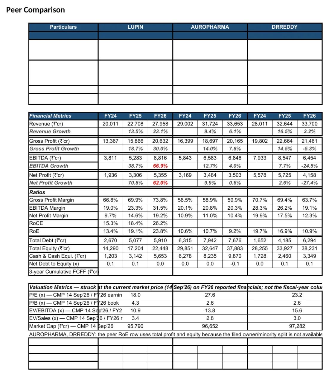 Peer Comparison sheet of the Lupin model, as Excel renders it