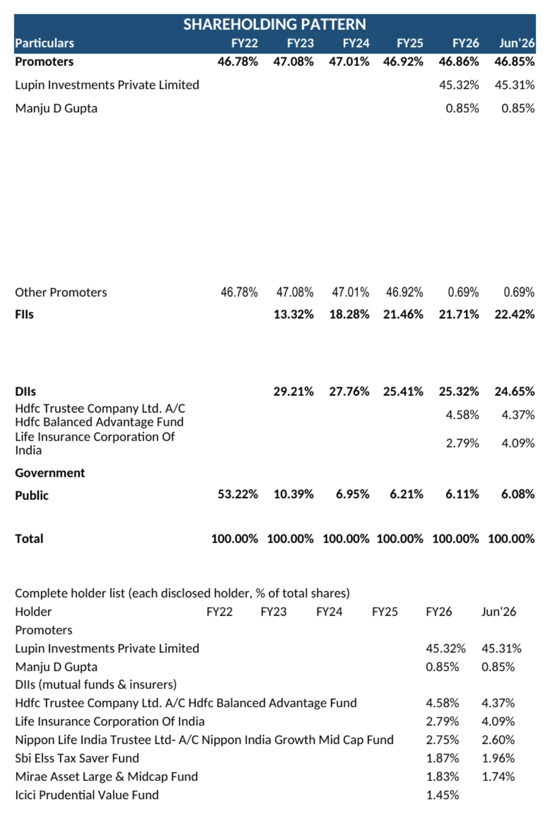 Shareholding Pattern sheet of the Lupin model, as Excel renders it