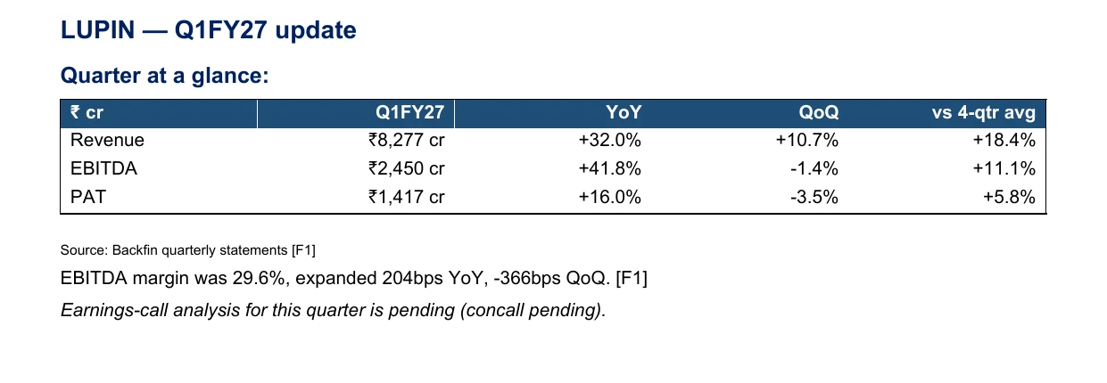 The generated Q1 FY27 update note for Lupin, as rendered from the Word file