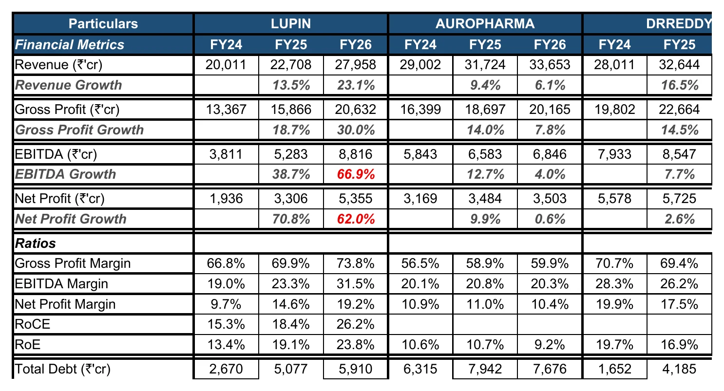 The peer comparison sheet of the Lupin model, as Excel renders it